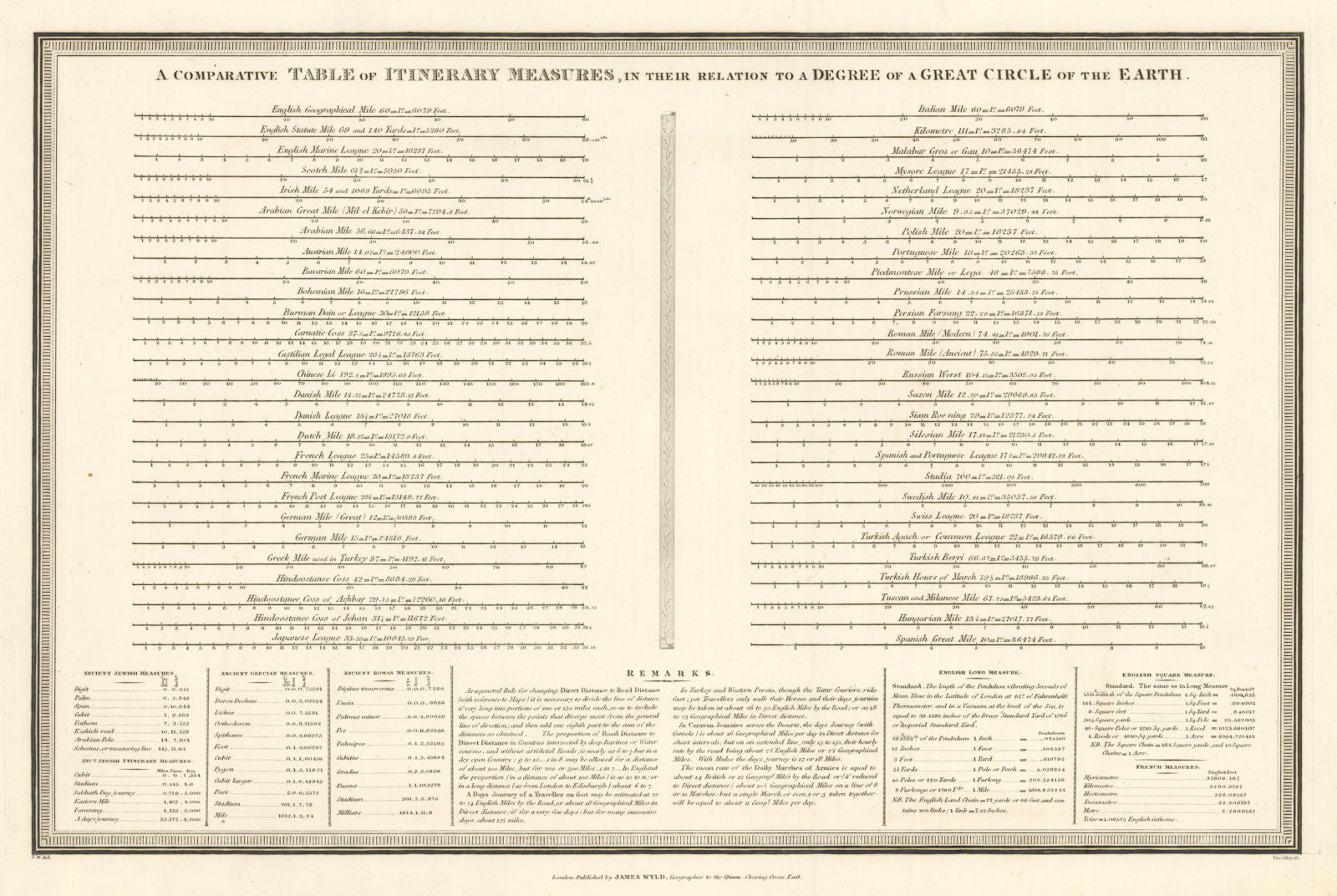 A Comparative Table of Itinerary (Distance) Measures… by James Wyld 1844 print